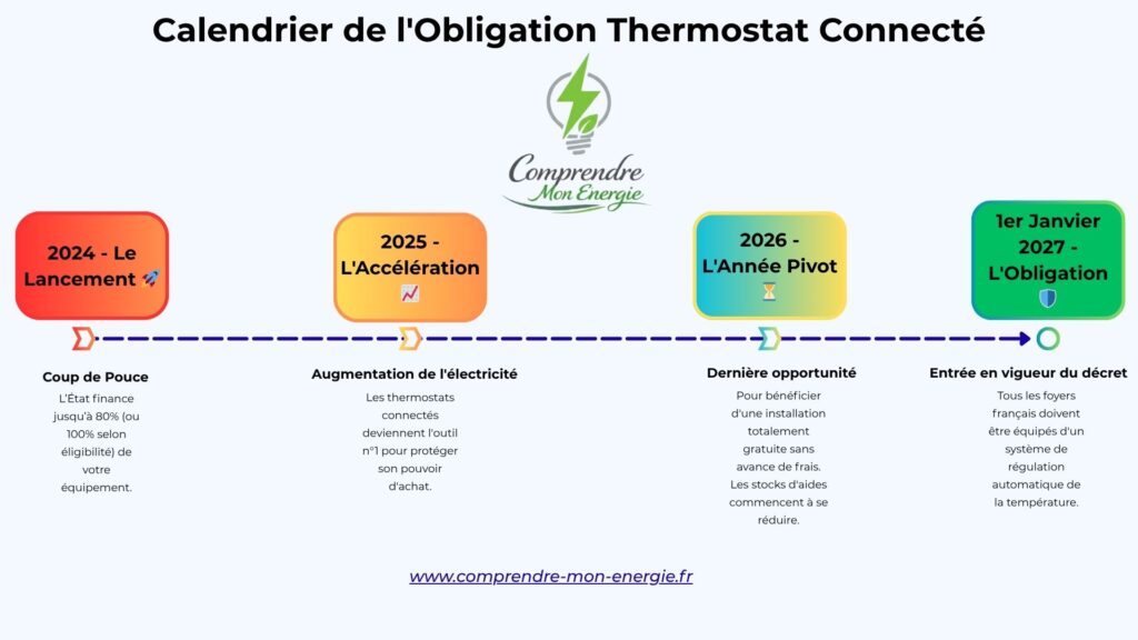 Infographie du calendrier officiel de l'obligation du thermostat connecté de 2024 à 2027 : aides d'État et décret de sobriété énergétique.