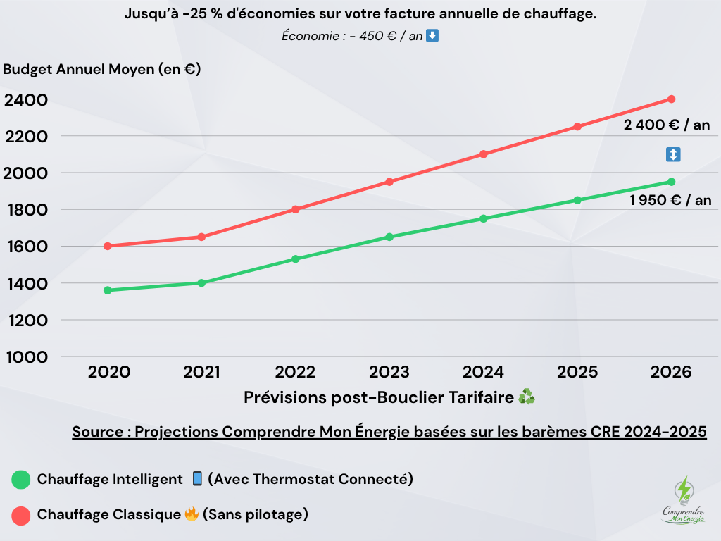 Graphique comparatif des économies de chauffage : jusqu'à 450€ de gain annuel avec un thermostat connecté gratuit en 2026.