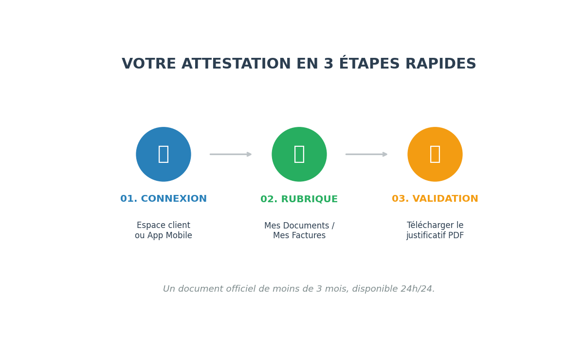 Infographie expliquant les 3 étapes pour obtenir une attestation de contrat d'électricité en ligne sur l'espace client EDF ou d'un fournisseur d'énergie.