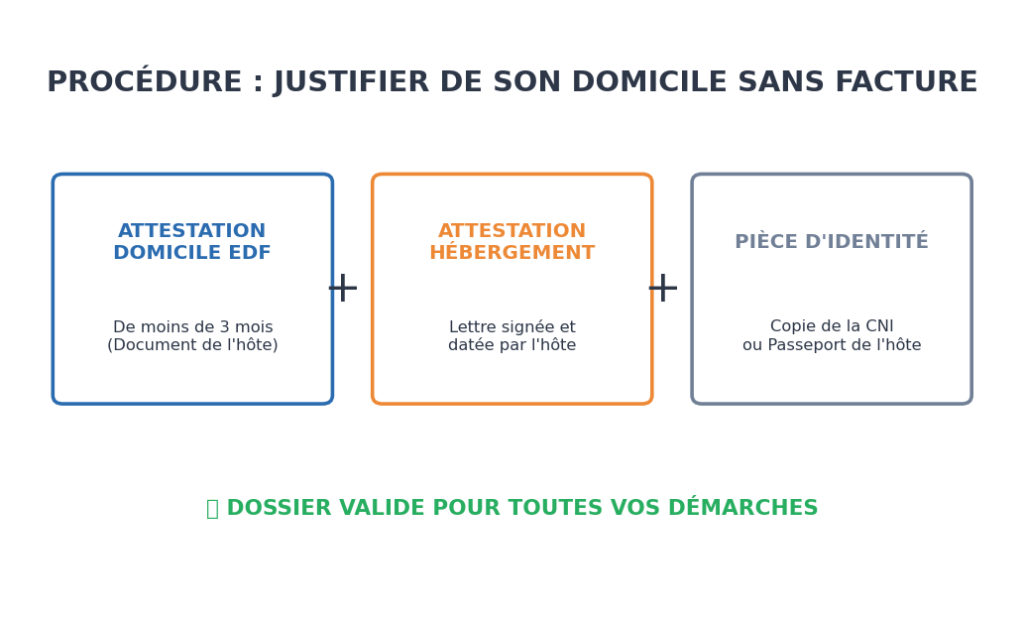 Schéma de la procédure de justificatif de domicile pour hébergé à titre gratuit : attestation domicile EDF de l'hôte, lettre d'hébergement et pièce d'identité.