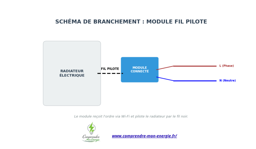 Installation d'un thermostat connecté gratuit par un pro RGE.