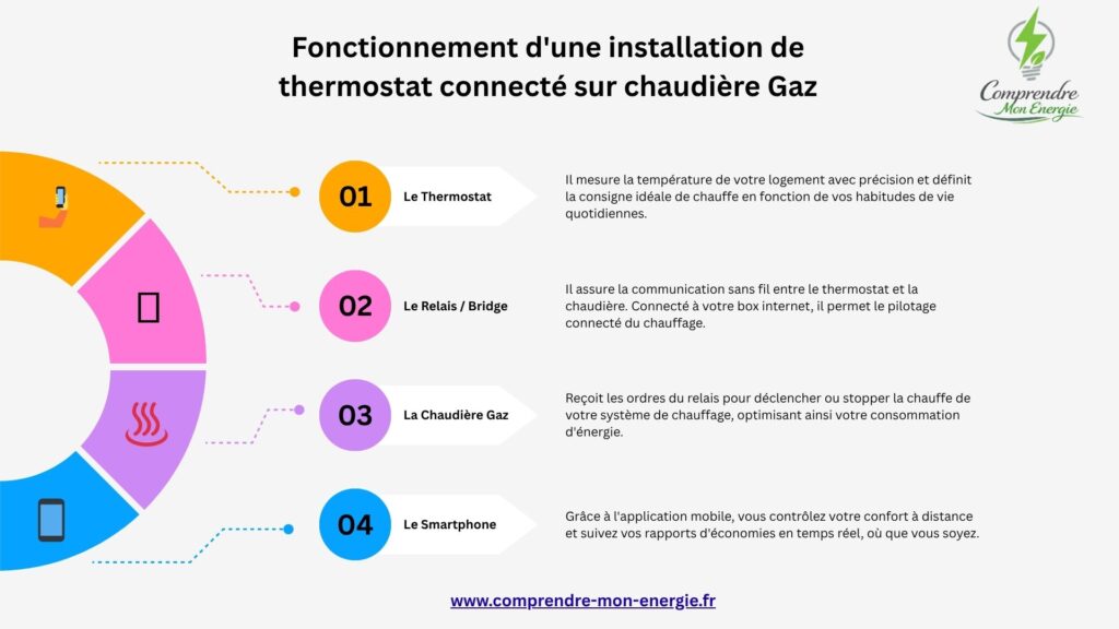 "Schéma technique expliquant le branchement d'un thermostat connecté sur une chaudière gaz individuelle pour réaliser des économies d'énergie.