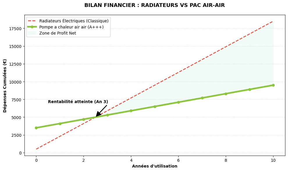 Graphique de rentabilité comparant les dépenses cumulées entre des radiateurs électriques et une pompe a chaleur air air sur 10 ans.