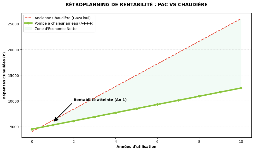 Graphique de rentabilité comparant les dépenses cumulées entre une chaudière gaz et une pompe a chaleur air eau sur 10 ans.