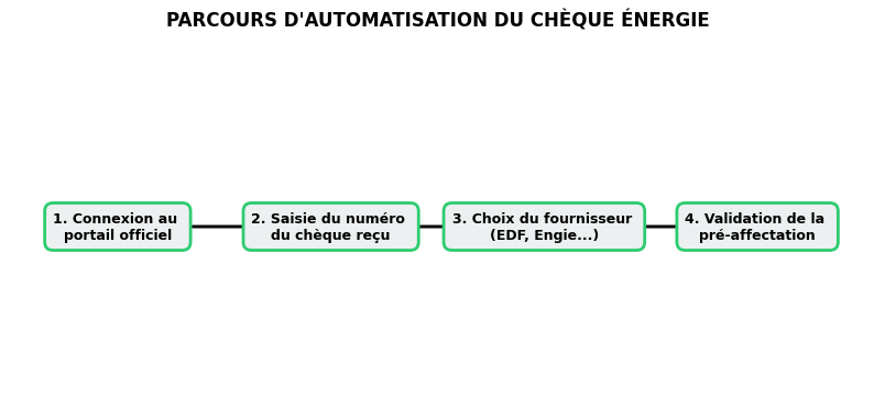 Schéma des étapes pour activer la pré-affectation automatique du chèque énergie auprès de EDF, Engie ou TotalEnergies.
