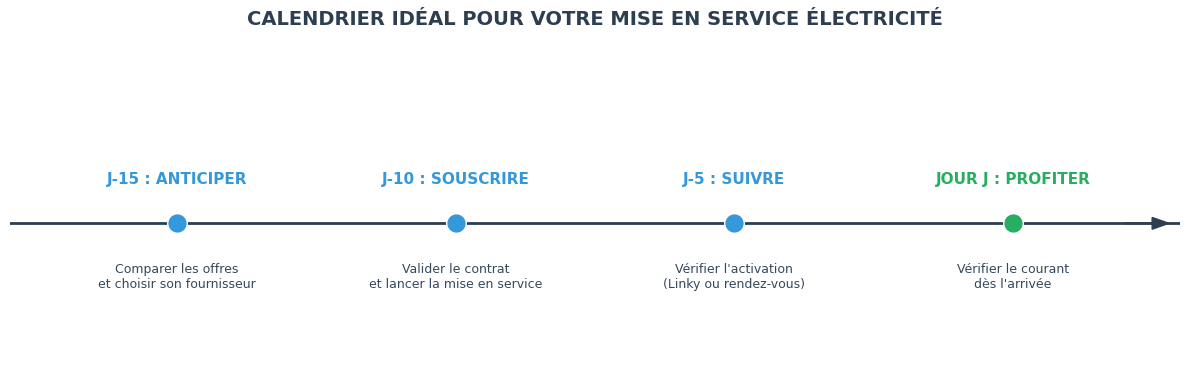 Infographie montrant les délais et étapes de la mise en service électricité pour un déménagement (de J-15 au Jour J).