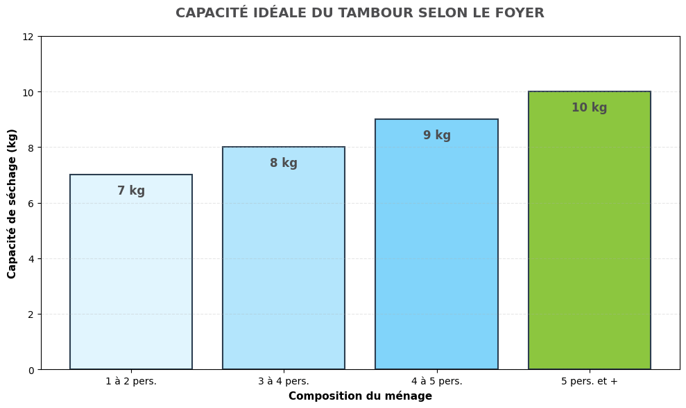 Graphique de recommandation de capacité de tambour en kg pour un sèche linge pompe à chaleur selon le nombre de personnes dans le foyer.