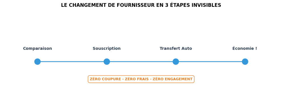 Schéma explicatif pour un changement de fournisseur électricité sans coupure et gratuit dans le cadre d'un déménagement électricité.