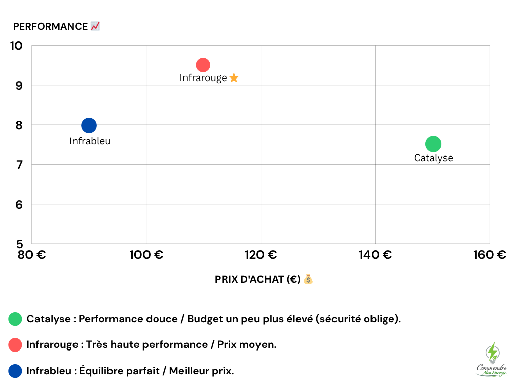 Graphique décisionnel comparant le budget d'achat et la performance de chauffe du chauffage gaz infrarouge, infrableu et catalyse.