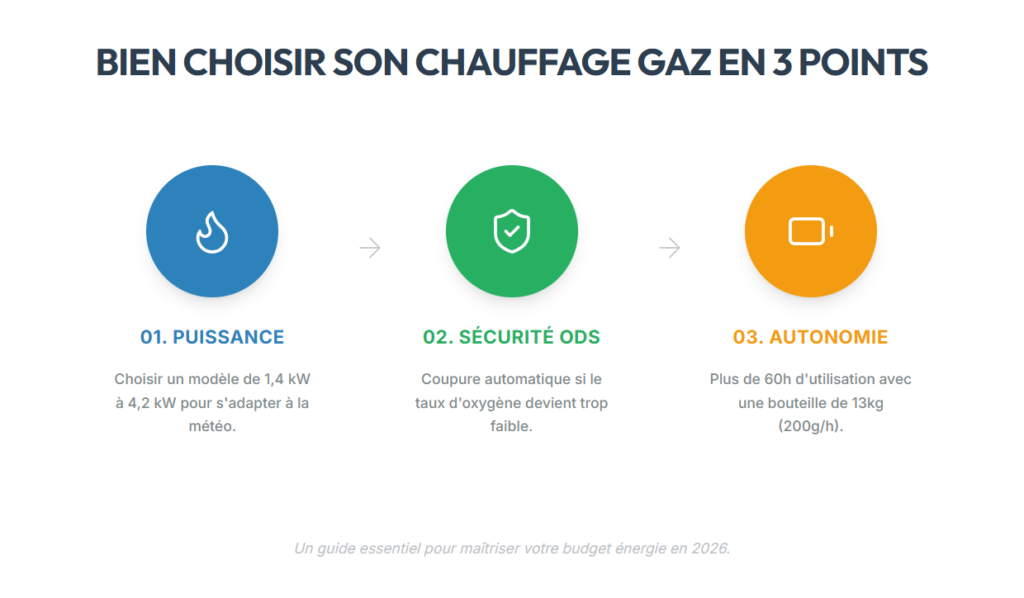 Infographie expliquant comment choisir un chauffage gaz d'appoint en 3 points clés : puissance thermique, sécurité ODS et autonomie de la bouteille de gaz.