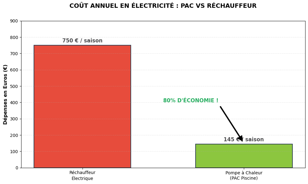 Graphique comparatif du coût de consommation d'électricité annuel entre une pompe a chaleur piscine et un réchauffeur électrique.