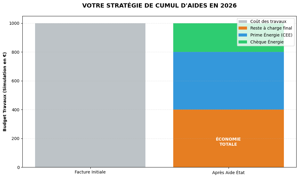 Graphique montrant comment cumuler le chèque énergie et la prime énergie 2026 pour réduire le coût des travaux de rénovation.