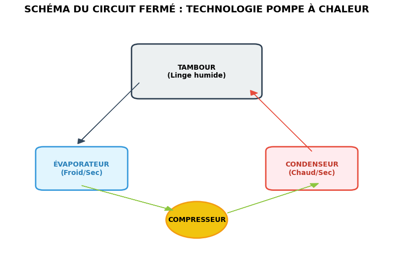 Schéma technique du fonctionnement interne d'un sèche linge pompe à chaleur montrant le tambour, le compresseur et le condenseur.