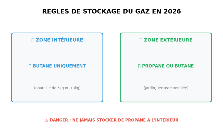 Schéma explicatif montrant les zones de stockage autorisées pour le gaz : Butane en intérieur et Propane en extérieur uniquement.