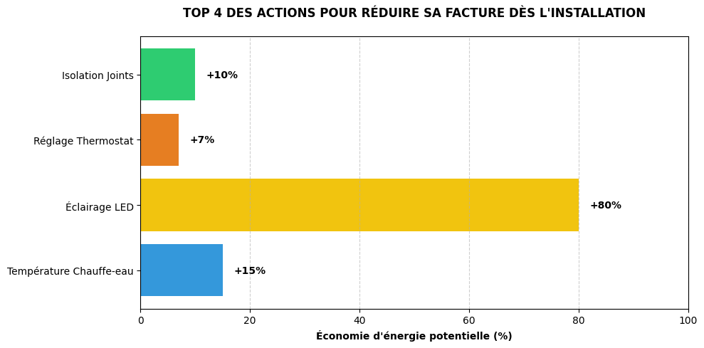 Graphique montrant les économies d'énergie possibles grâce aux éco-gestes lors de la mise en service d'électricité.