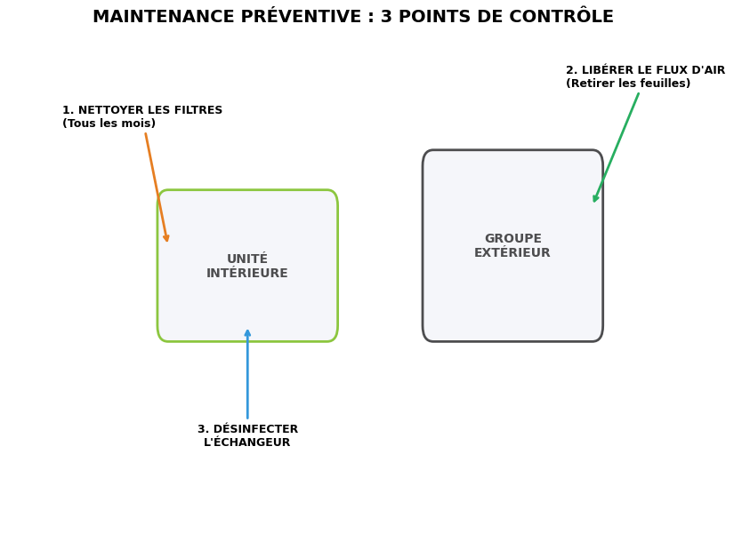 Schéma des étapes de maintenance pour une pompe a chaleur air air montrant le nettoyage des filtres et du groupe extérieur.