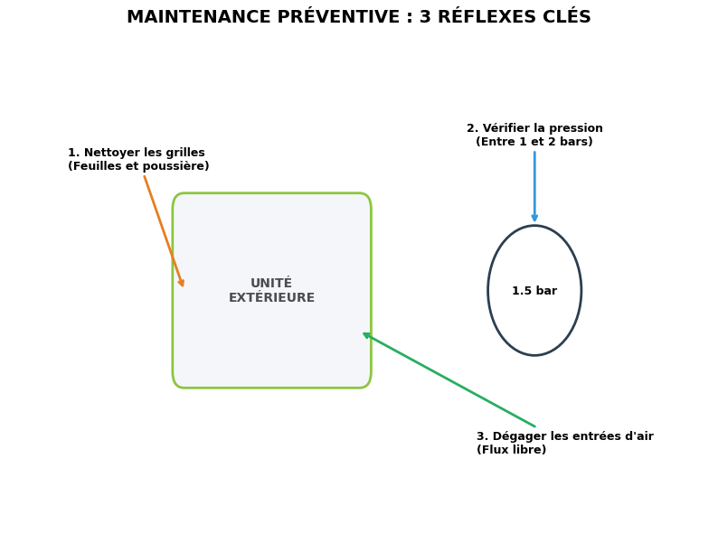 Schéma des étapes de maintenance pour une pompe a chaleur air eau montrant le nettoyage de l'unité et la vérification de la pression.