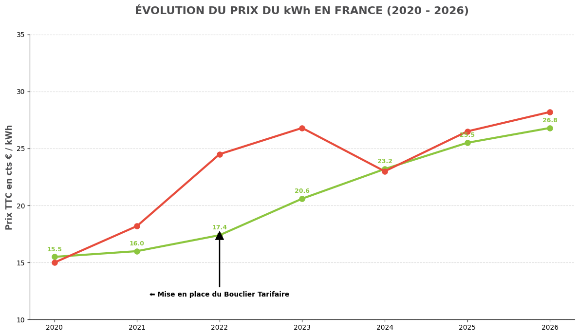Graphique de l'évolution du prix du kWh d'électricité en France entre 2020 et 2026, comparant le Tarif Bleu EDF et la moyenne du marché.
