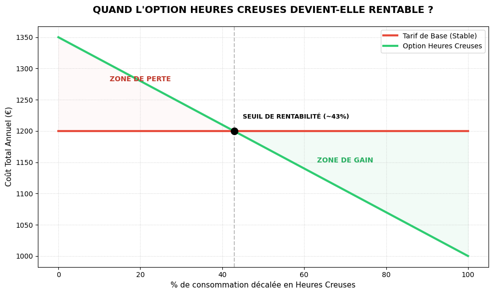 Graphique comparatif montrant le point de basculement financier entre le tarif de base et les heures creuses.
