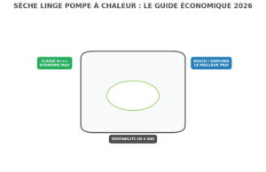 Infographie de synthèse pour sèche linge pompe à chaleur : comparaison des modèles A+++, prix chez Darty/Boulanger et calcul d'économies.