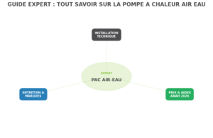 Infographie du guide expert pompe a chaleur air eau 2026 : prix de l'installation, aides de l'Anah et entretien du réseau hydraulique.