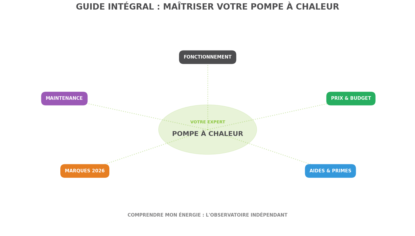 Infographie de synthèse du guide pilier Pompe à Chaleur 2026 : fonctionnement, prix, aides de l'Anah, comparatif marques et entretien.
