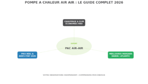 Infographie complète du guide expert pompe a chaleur air air 2026 : prix, climatisation réversible, meilleures marques et aides de l'État.