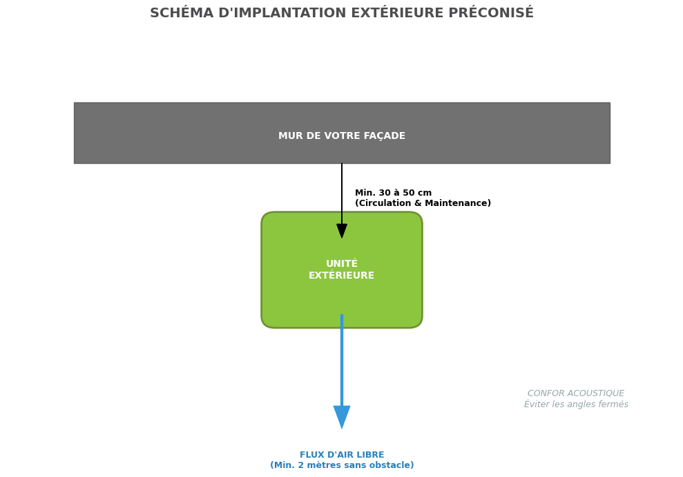 Schéma technique des distances de sécurité pour l'installation d'une unité extérieure de pompe a chaleur air eau par rapport à la façade.
