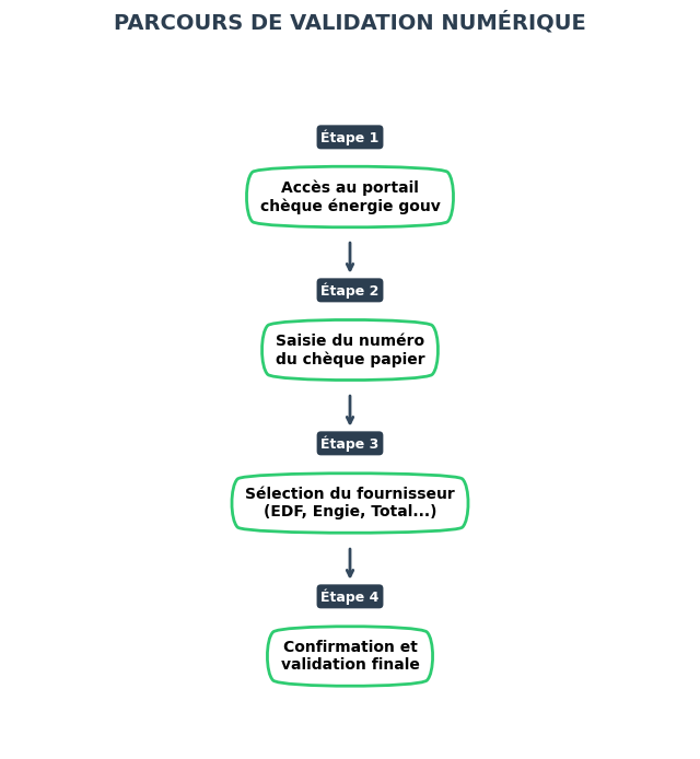 Infographie verticale détaillant les 4 étapes pour payer une facture EDF ou Engie sur chèque énergie gouv.