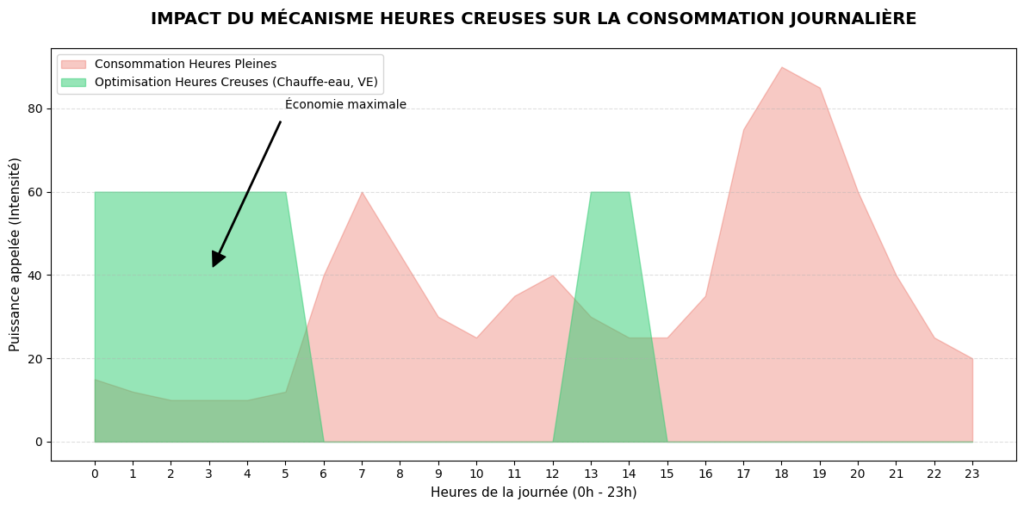 Graphique montrant le lissage de la consommation d'électricité grâce au mécanisme des heures creuses et heures pleines.
