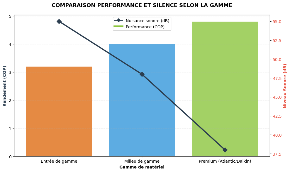 Graphique comparatif du rendement thermique COP et du niveau sonore en décibels pour une pompe à chaleur selon la gamme.