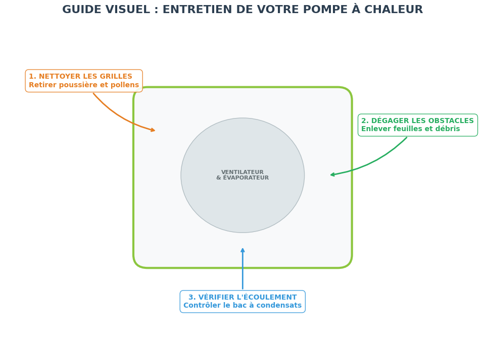 Infographie complète du guide pilier pompe à chaleur 2026 : fonctionnement, prix, aides, marques et entretien pour votre maison.