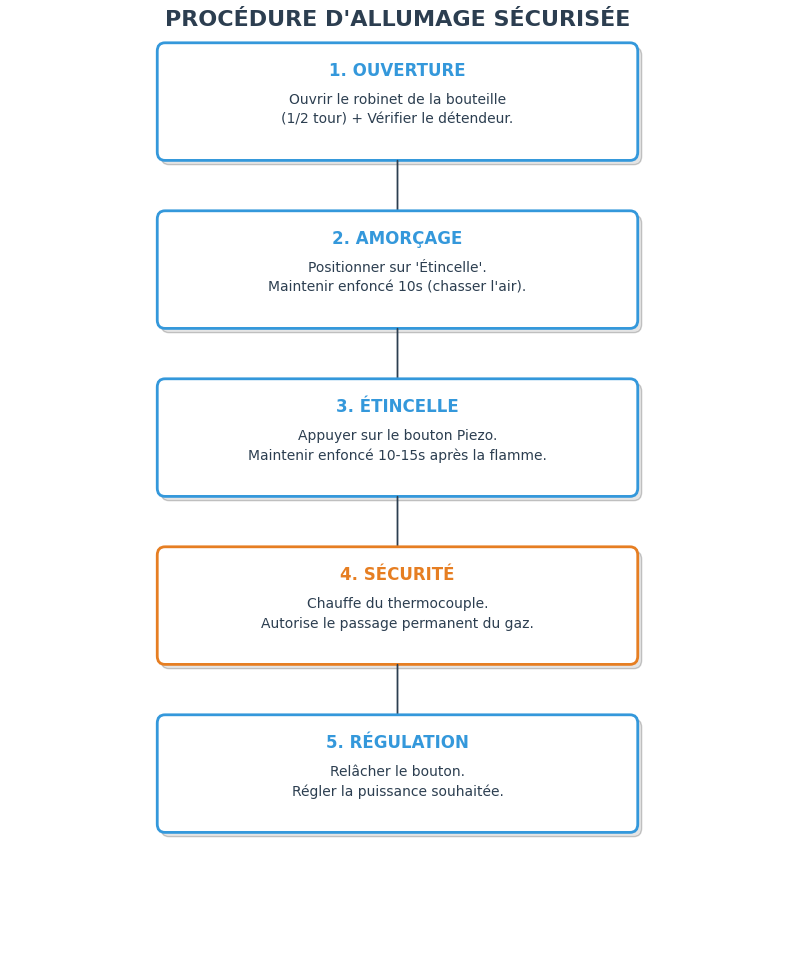 Infographie des 5 étapes pour allumer un chauffage d'appoint au gaz en toute sécurité (Piezo et Thermocouple)