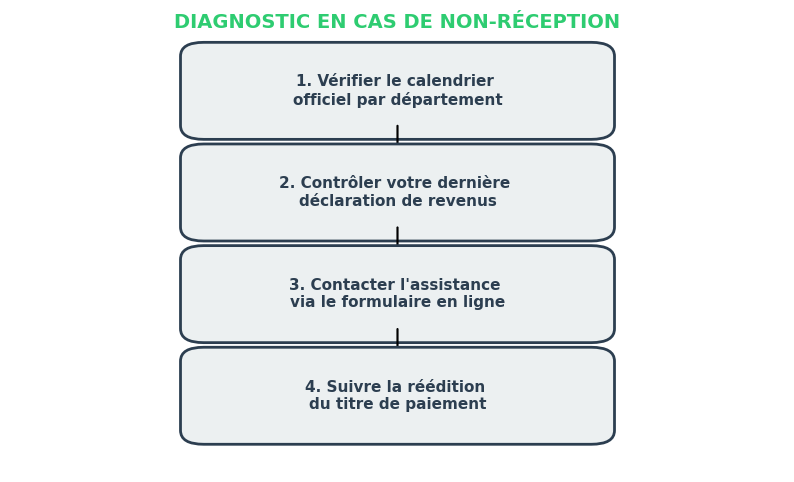Schéma des étapes à suivre en cas de chèque énergie non reçu après le calendrier officiel.