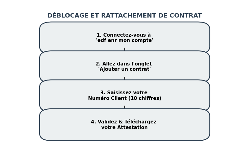 Procédure pour rattacher un contrat à EDF enr mon compte et télécharger l'attestation de contrat d'électricité.