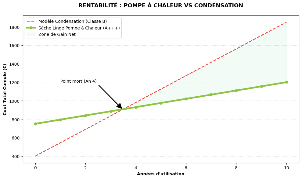 Graphique de rentabilité sur 10 ans comparant le coût total d'un sèche linge pompe à chaleur (classe A+++) et d'un modèle à condensation (classe B).