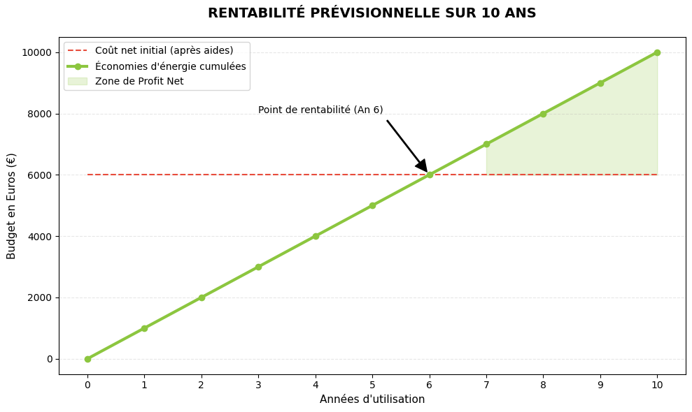 Graphique de rentabilité sur 10 ans montrant l'amortissement d'une pompe à chaleur grâce aux économies d'énergie réalisées.