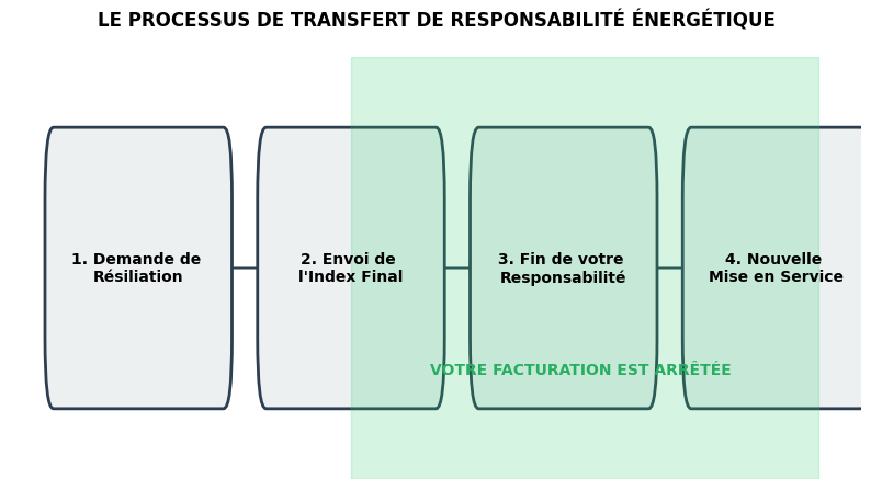 Schéma du transfert de responsabilité pour un déménagement électricité : de la résiliation à la nouvelle mise en service électricité.
