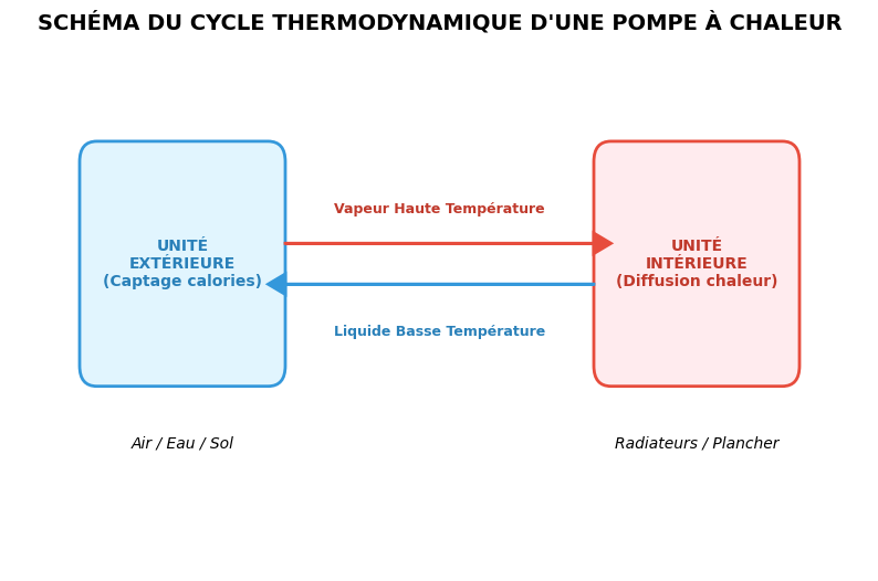 Schéma technique montrant le cycle thermodynamique d'une pompe à chaleur et le transfert de calories entre l'unité extérieure et l'unité intérieure.