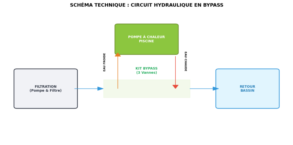 Schéma technique montrant le raccordement hydraulique en bypass d'une pompe a chaleur piscine entre la filtration et le bassin.