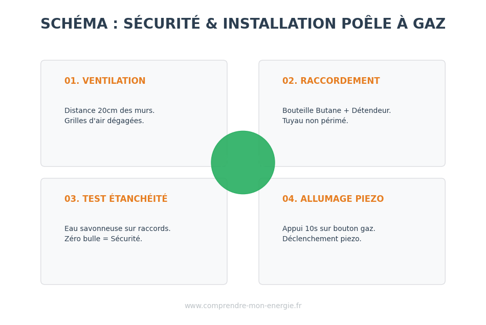 Infographie technique détaillant les 4 étapes de sécurité pour l'installation d'un poêle à gaz d'appoint : ventilation, raccordement butane, test d'étanchéité et allumage.