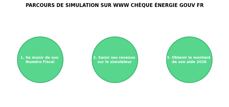 Schéma du processus de simulation en ligne pour connaître l'éligibilité et le montant du chèque énergie 2026.