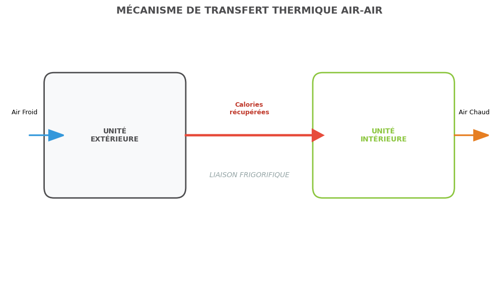 Schéma du flux d'énergie réversible entre l'unité intérieure et extérieure d'une pompe a chaleur air air.