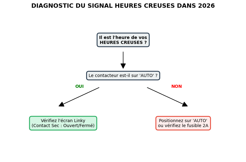 Schéma de diagnostic technique pour vérifier l'impulsion Enedis et le contacteur pendant les heures creuses.