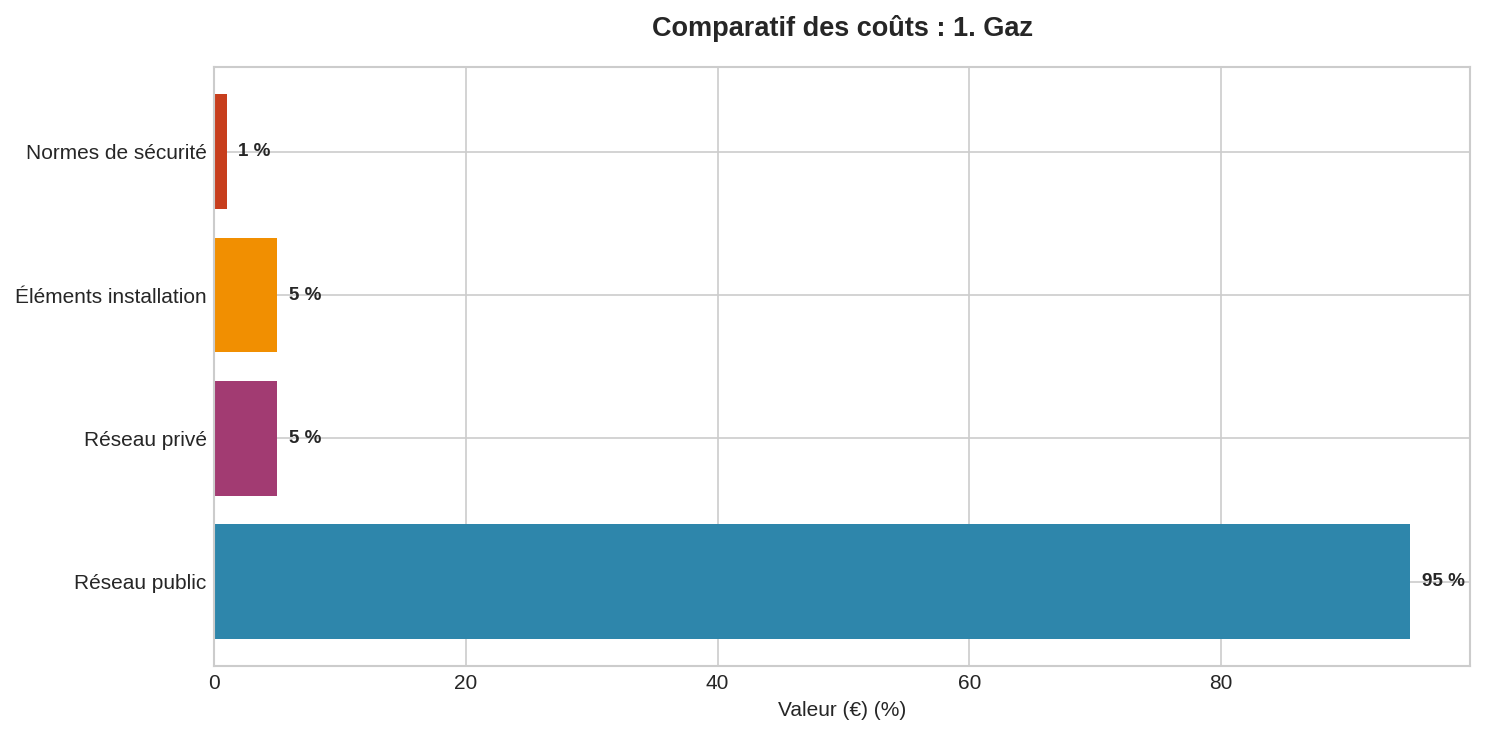 Raccordement au gaz naturel : analyse des éléments Graphique en barres horizontales montrant les éléments clés du raccordement au gaz naturel en pourcentage