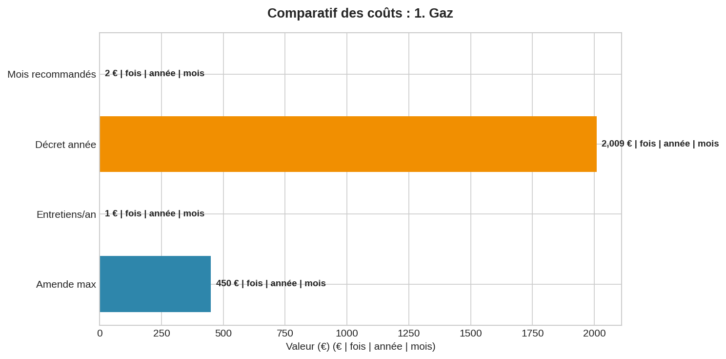 Coût entretien chaudière gaz France | Obligation annuelle Graphique en barres horizontales comparant les coûts et fréquence d'entretien chaudière gaz en France par année