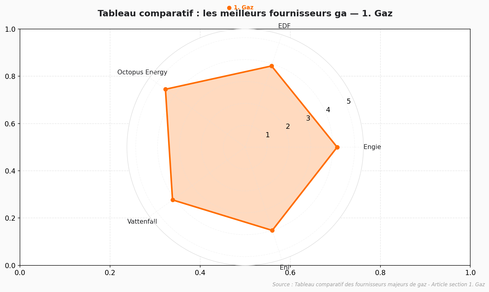 Graphique radar comparatif des meilleurs fournisseurs gaz 2026 selon note SAV sur 5