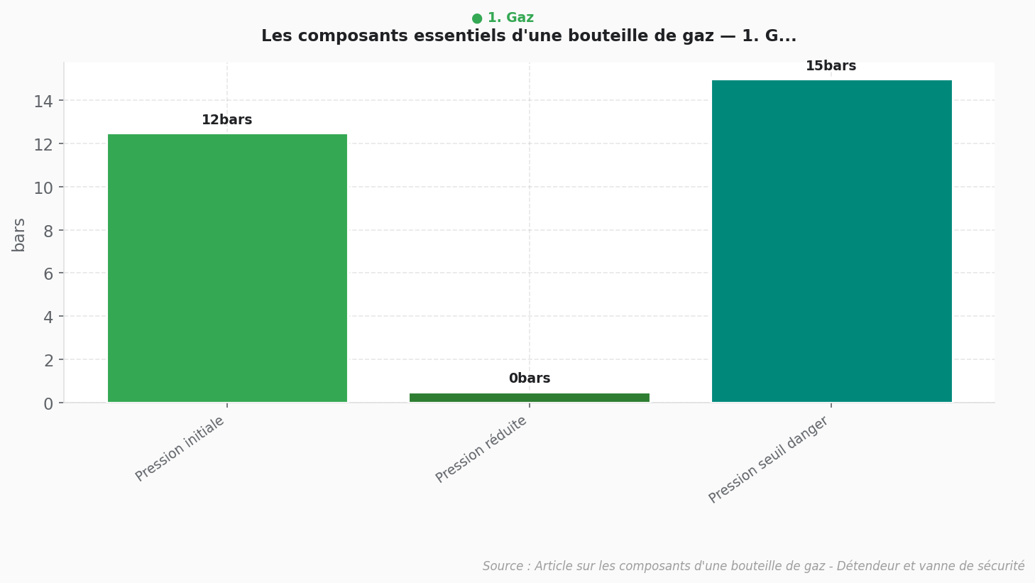 Composants essentiels bouteille de gaz Graphique en barres présentant les composants essentiels d'une bouteille de gaz et leur fonctionnement