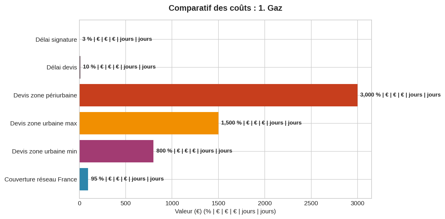 5 étapes raccordement au gaz : coûts et délais Graphique barres horizontales : 5 étapes raccordement gaz avec coûts devis, tarifs installation, délais mise en service GRDF