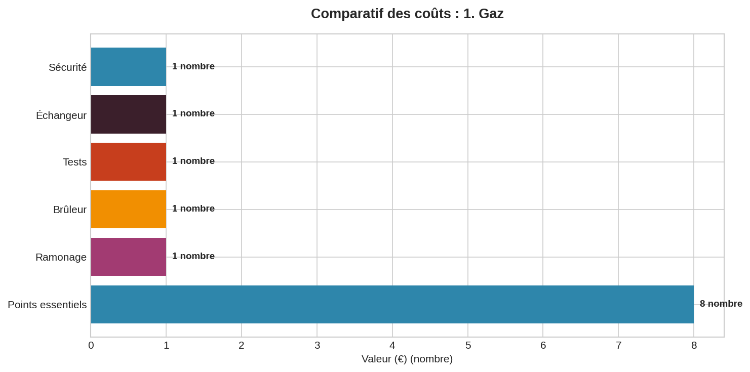 Entretien chaudière gaz : 8 points essentiels Graphique en barres horizontales des 8 points essentiels inclus dans l'entretien annuel d'une chaudière gaz